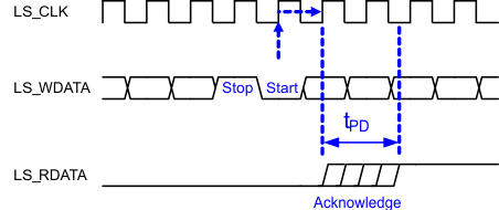 DLP160CP LPSDR Read Out