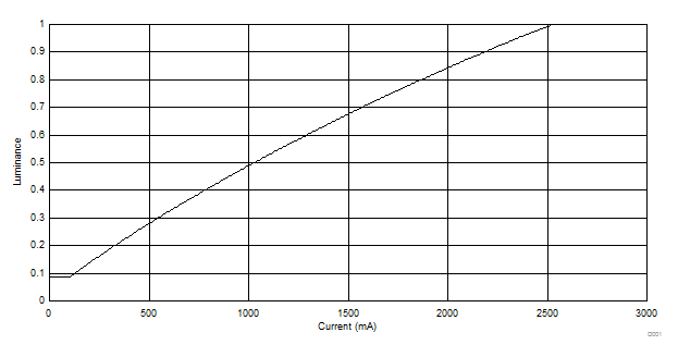 DLP160CP Luminance vs Current