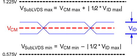 DLP160CP SubLVDS Waveform Parameters