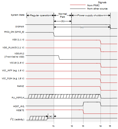 DLPC3421 Normal Park Power-Down
                        Waveforms for nHD Mode