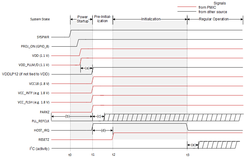 DLPC3421 System Power-Up Waveforms
                        for nHD Mode