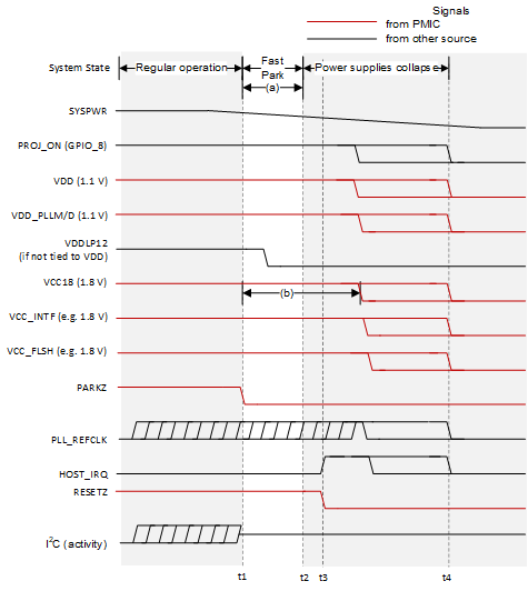 DLPC3421 Fast Park Power-Down
                        Waveforms for nHD Mode