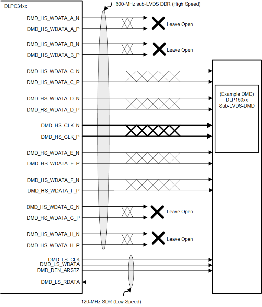 DLPC3421 DLP160CP
                     DMD Interface Example