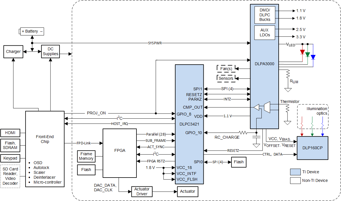 DLPC3421 Typical Simplified Application Schematic—HD Mode (Using DLPA3000)