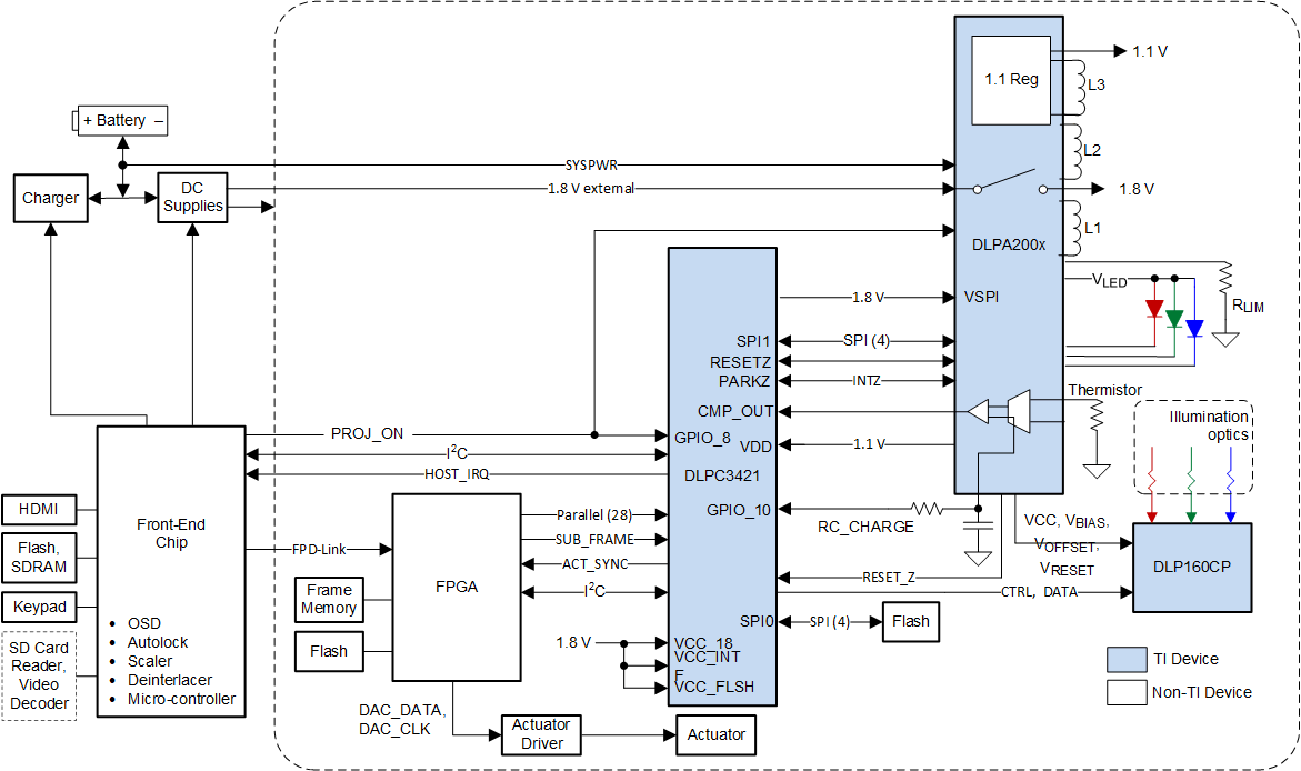 DLPC3421 Typical Simplified Application Schematic—HD Mode (Using DLPA200x)