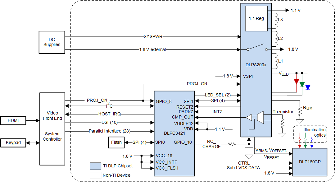 DLPC3421 Typical Simplified Application Schematic—nHD
                    Mode (Using DLPA200x)