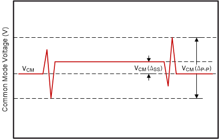 DLPC3421 Common Mode Voltage