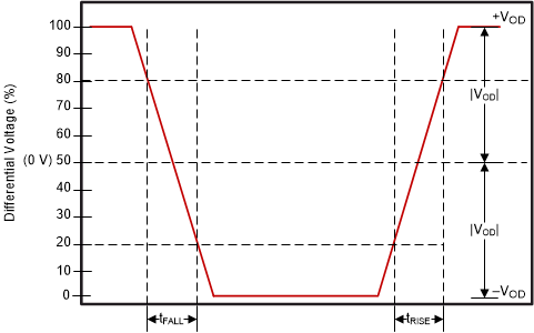 DLPC3421 Differential Output Signal