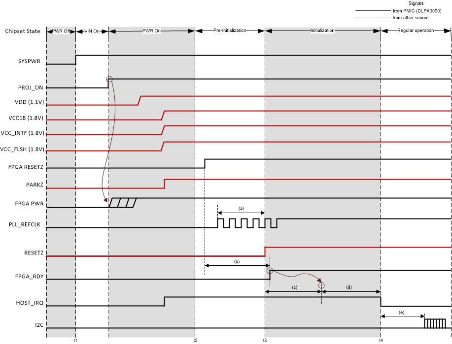 DLPC3421 System Power-Up Waveforms for HD Mode