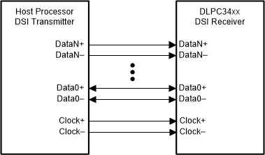 DLPC3421 DSI High
                    Level View