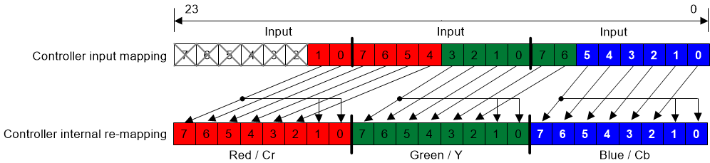 DLPC3421 RGB-666 and YCbCr-666 I/O Mapping