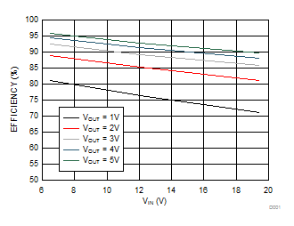 DLPA3085 Buck Converter Efficiency
                                                vs VIN (IOUT = 1A)
                                                Schematic