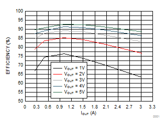 DLPA3085 Buck Converter Efficiency
                                                vs IOUT (VIN = 12V)