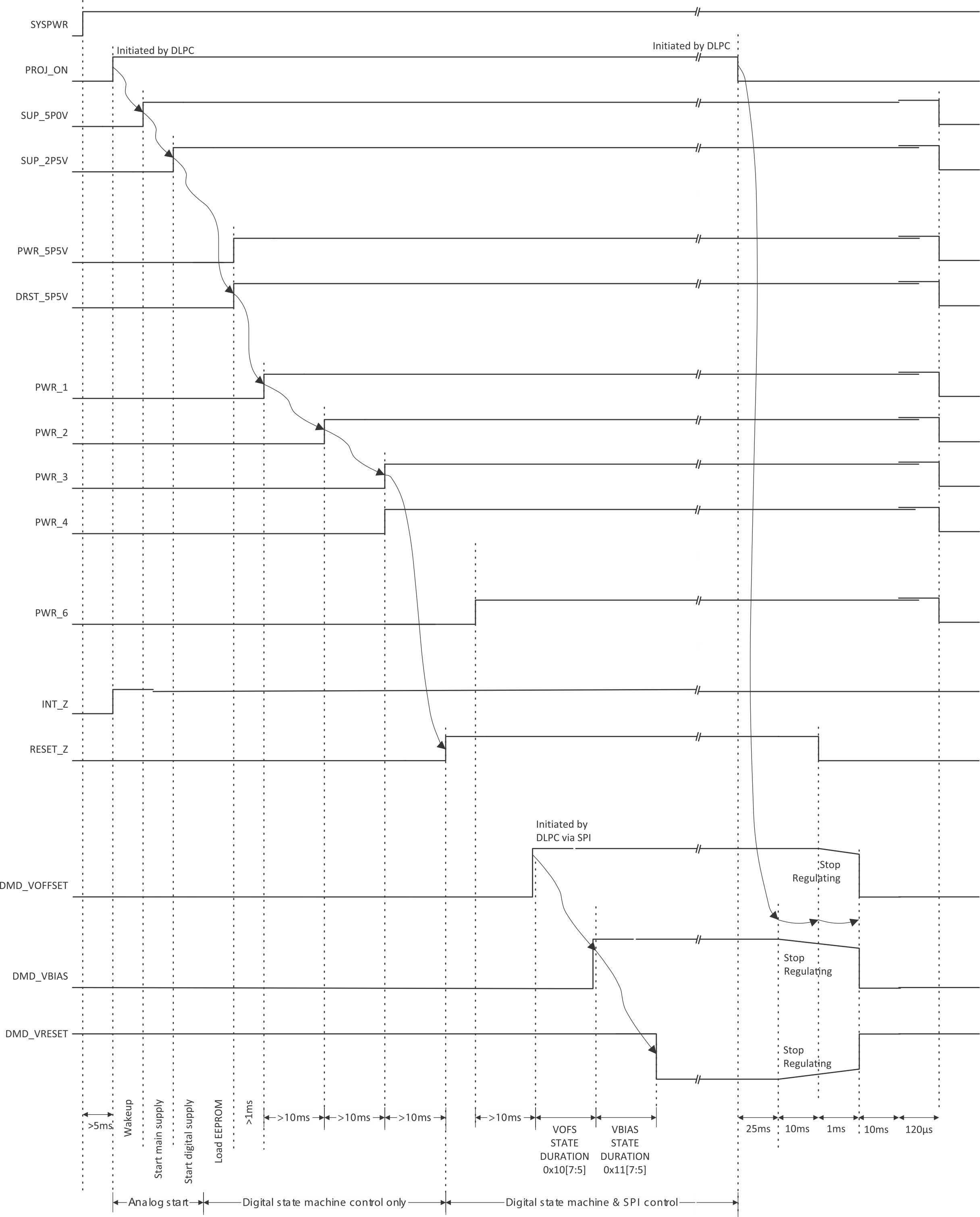 DLPA3085 Power Sequence Normal Shutdown Mode 