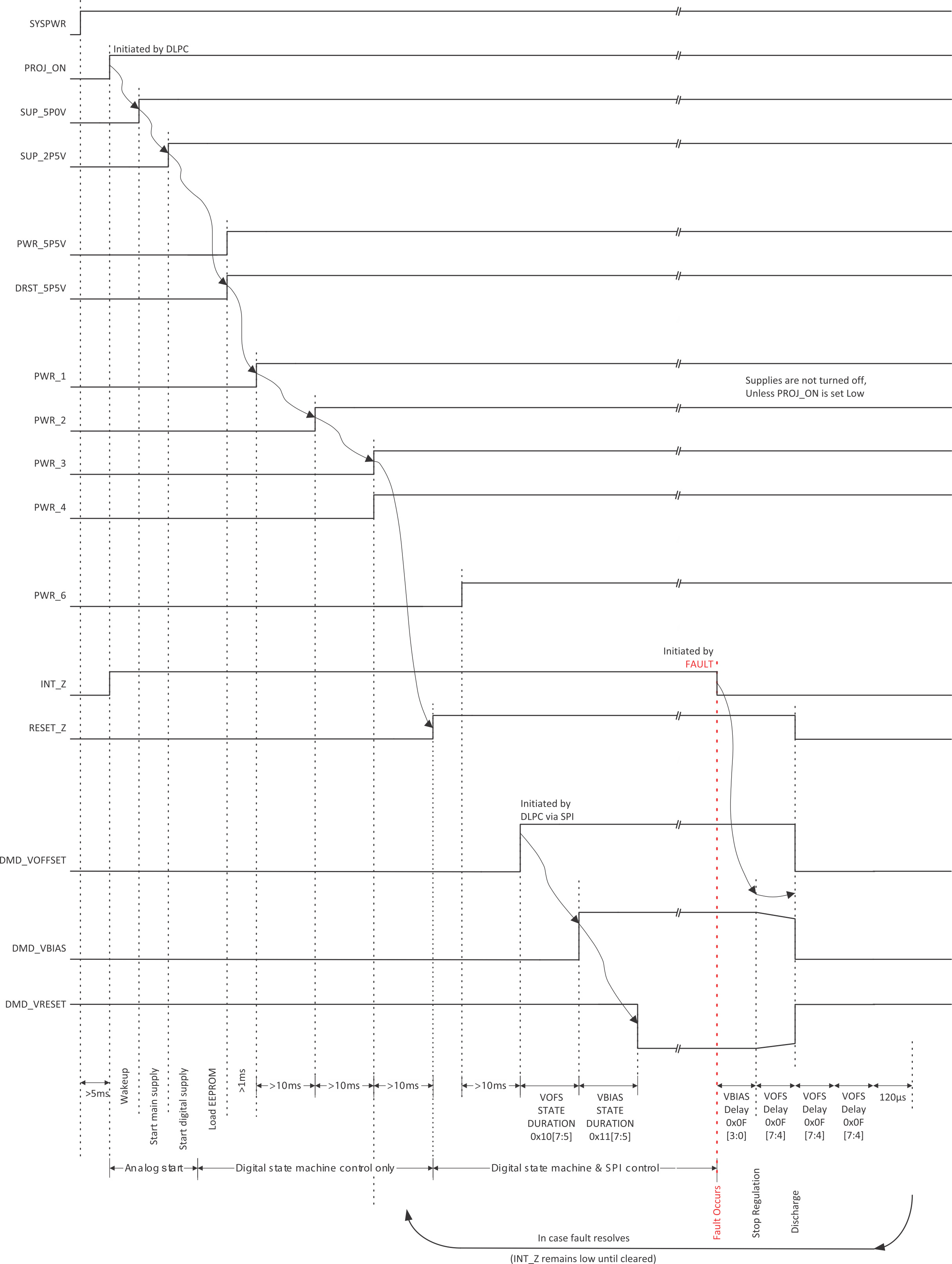 DLPA3085 Power Sequence Fault Fast Shutdown Mode