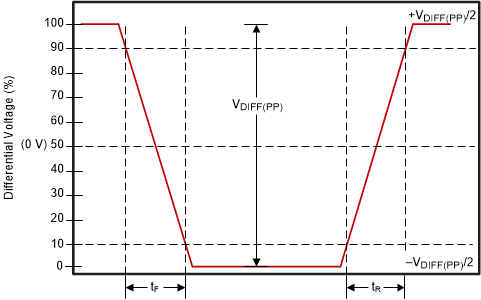 DLPC8445 DMD Low-Speed Differential
                    Timing Parameters