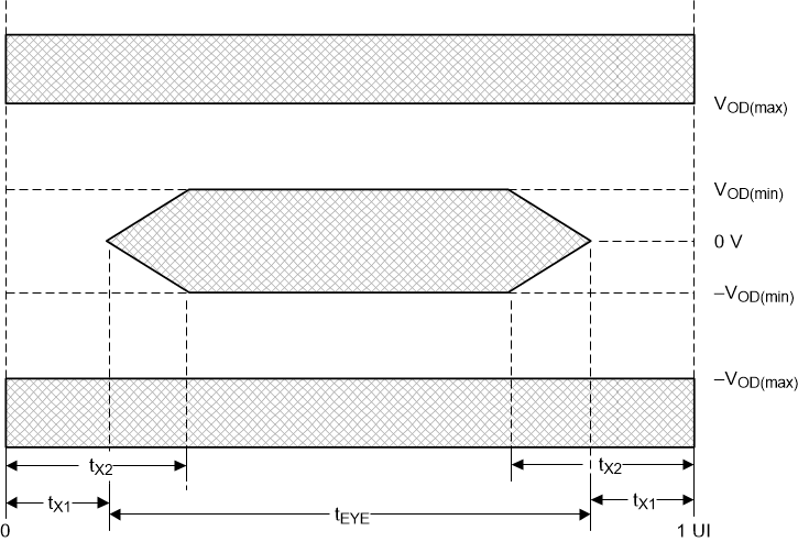 DLPC7530 HSSI Eye
                    Characteristics