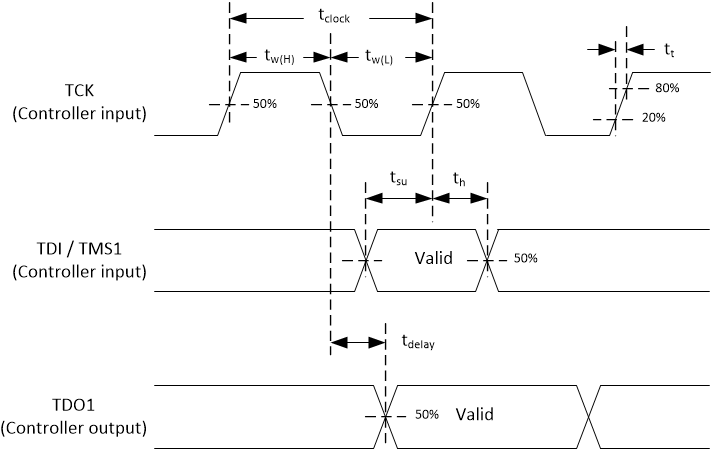 DLPC7530 Timing Diagram for JTAG Boundary Scan