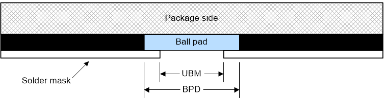 DLPC7530 Package Ball Parameters