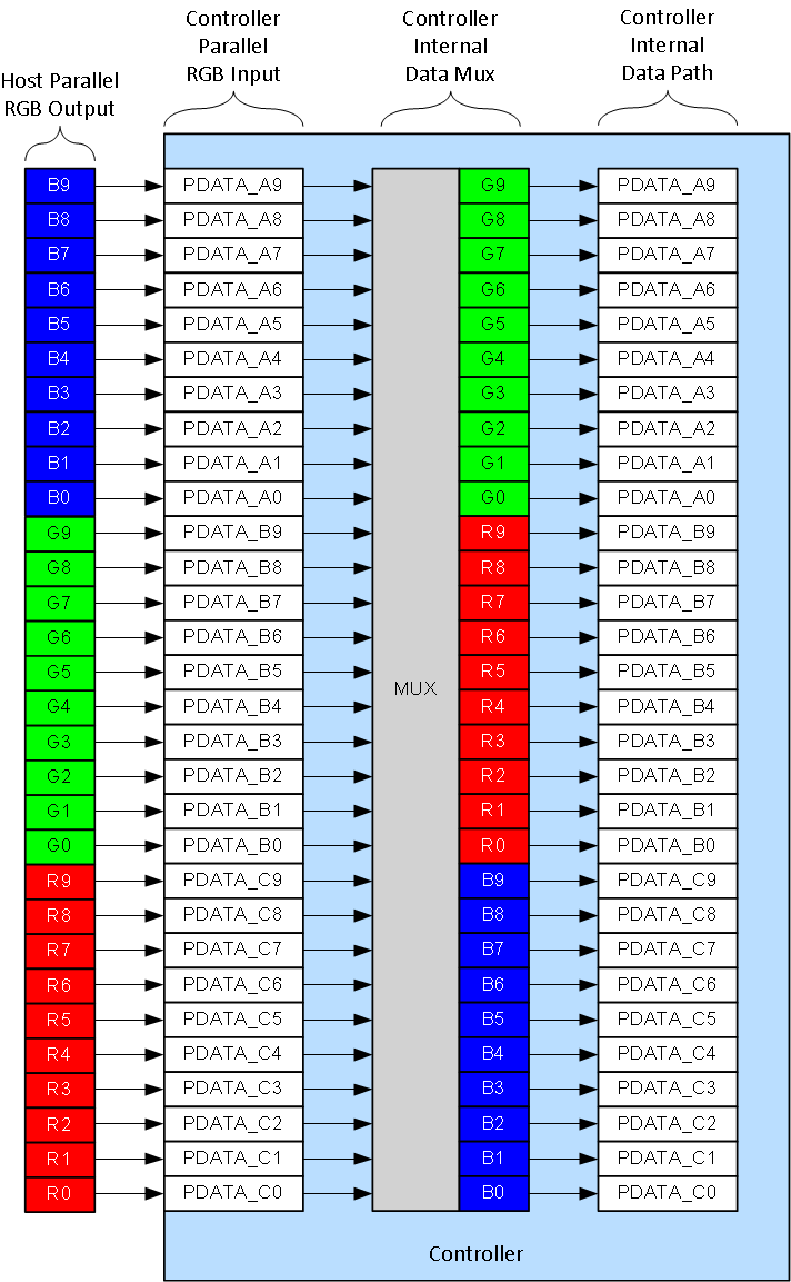 DLPC7530 Example
                    of Alternate Parallel Port Channel Mapping