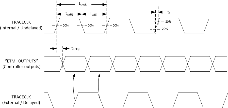 DLPC7530 Timing Diagram for Multi-Trace ETM