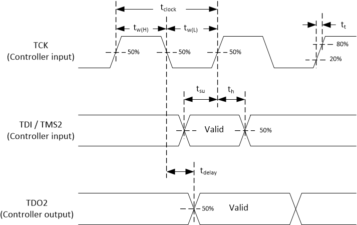 DLPC7530 Timing Diagram for JTAG ARM Multi-Ice