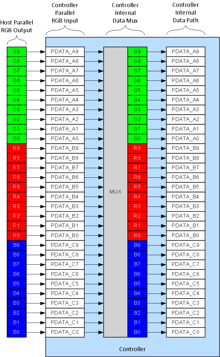 DLPC7530 Standard
                    Parallel Port Channel Mapping