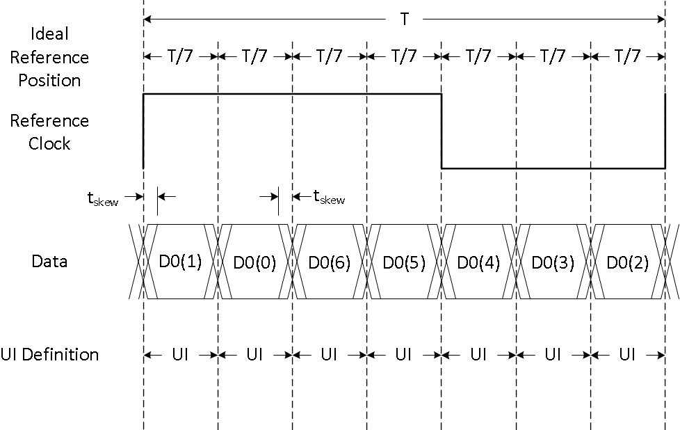 DLPC7530 FPD-Link
                    Data Skew