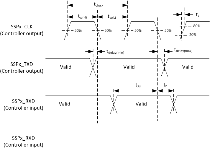 DLPC7530 Timing Diagram for SSP Controller (Modes 0/3)