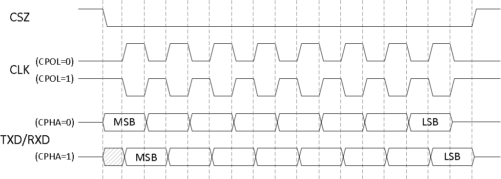 DLPC7530 Timing Diagram for SPI Clocking Modes