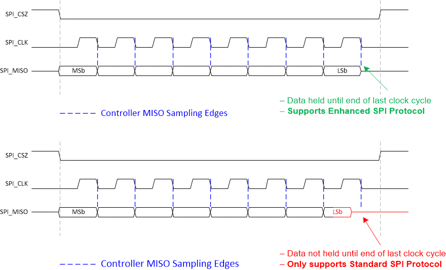 DLPC7530 Requirement for Enhanced SPI Protocol