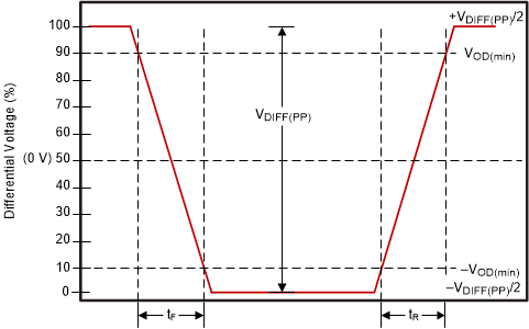 DLPC7530 HSSI Differential Timing Parameters