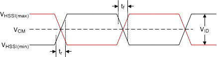 DLPS472NE HSSI Waveform
                    Requirements