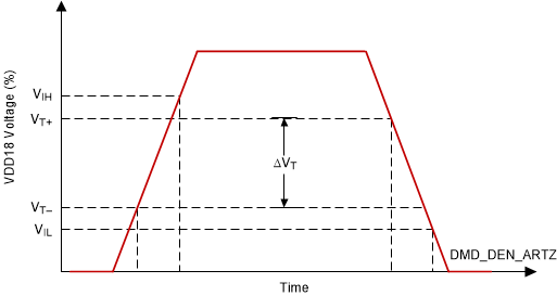 DLP472NE LVCMOS Input
                    Hysteresis