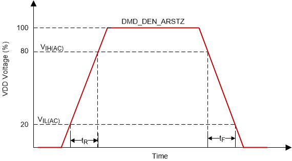 DLP472NE LVCMOS Rise, Fall Time Slew
                    Rate