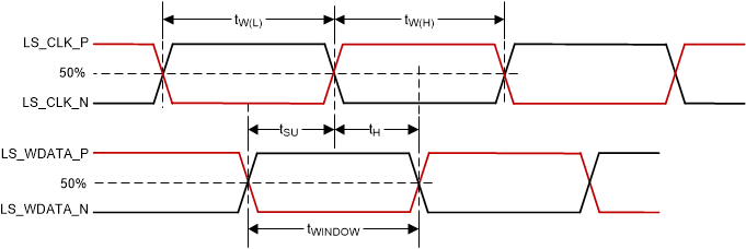 DLP472NE LSIF Timing
                    Requirements