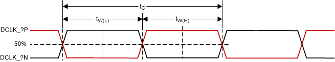 DLP472NE HSSI CLK
                    Characteristics