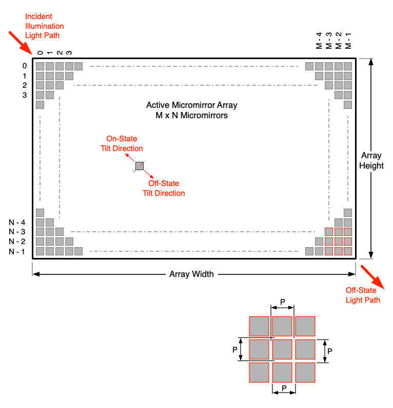 DLP472TE Micromirror Array Physical Characteristics