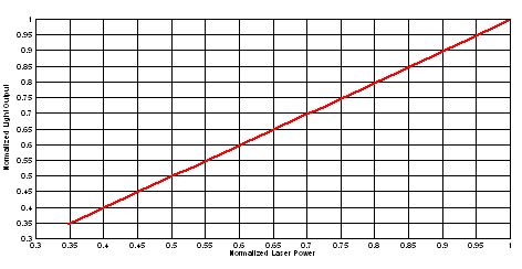 DLP472TE Normalized Light Output vs Normalized Laser Power for Laser Phosphor Illumination