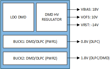 DLPA3082 DMD Supplies Blocks