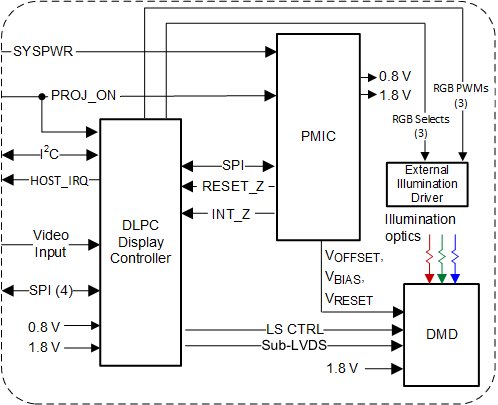 DLPA3082 Typical Simplified System