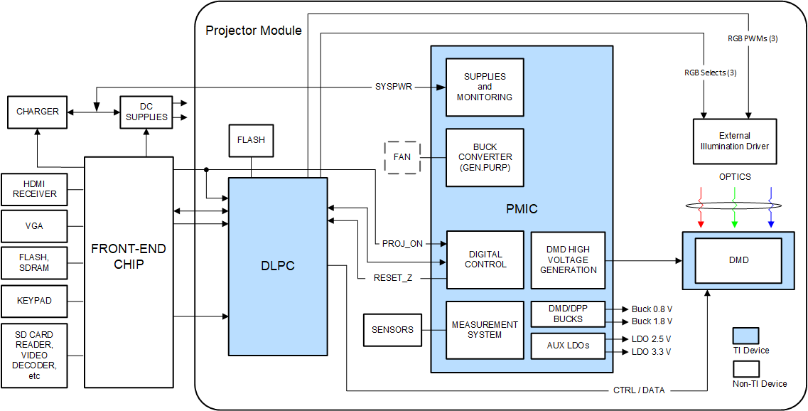 DLPA3082 Typical Setup Using DLPA3082