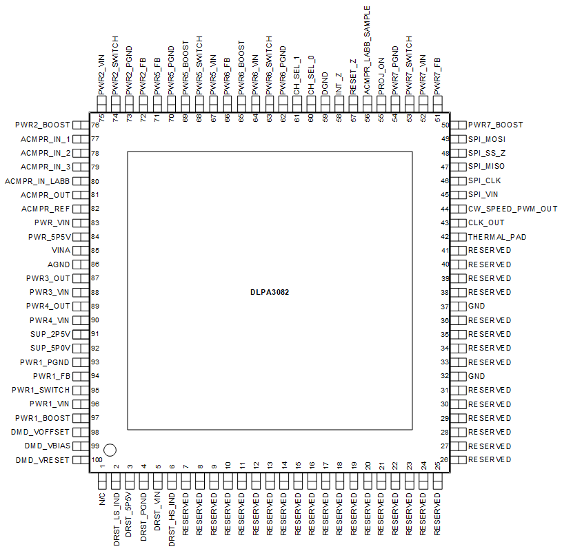 DLPA3082 PFD
            Package100-Pin HTQFPTop View