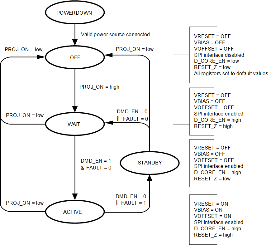 DLPA3082 State Diagram