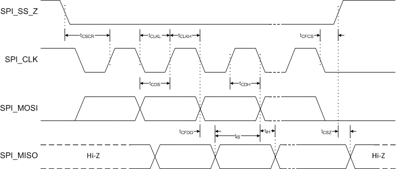 DLPA3082 SPI Timing Diagram