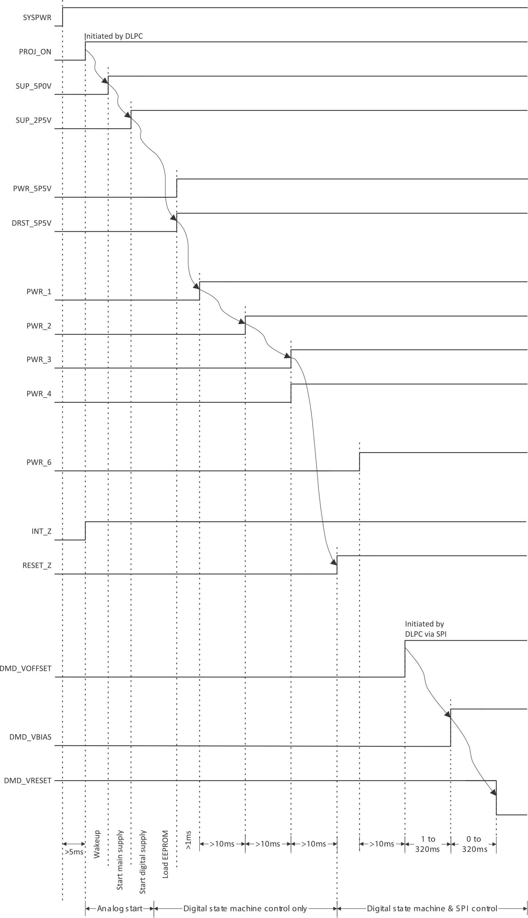 DLPA3082 Powerup
                    Timing