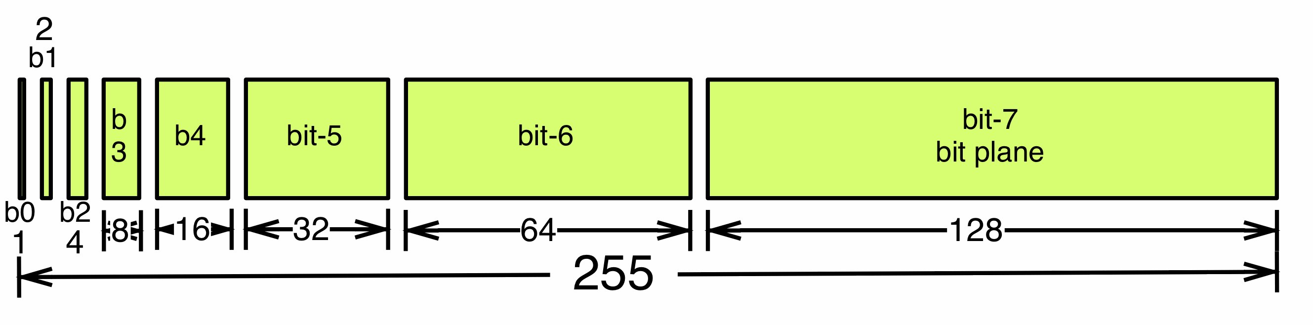 DLPC900 Bit
                    Partition in a Frame for an 8-Bit Monochrome Image