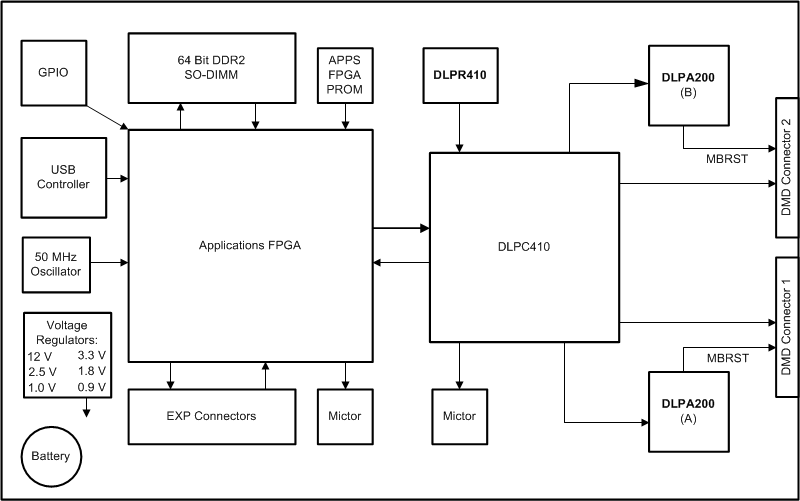 DLPLCRC410EVM, DLPLCR65NEVM, DLPLCR70EVM, DLPLCR70UVEVM, DLPLCR95EVM, DLPLCR95UVEVM DLPLCRC410EVM Controller Board
                    Key Components