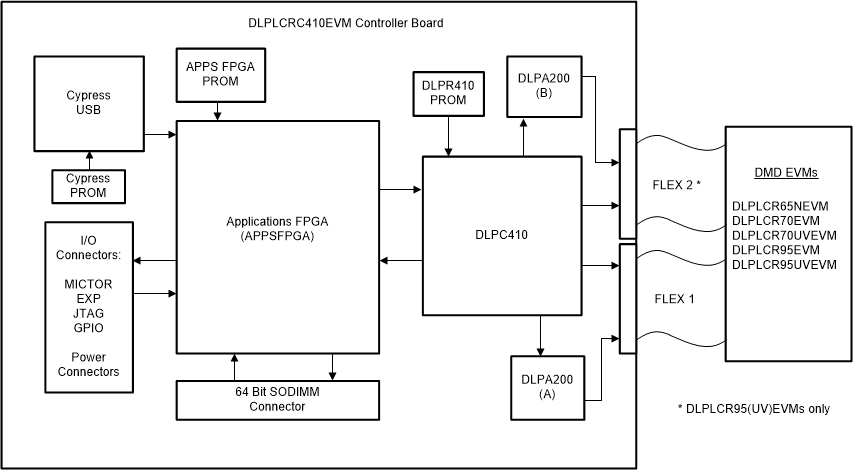 DLPLCRC410EVM, DLPLCR65NEVM, DLPLCR70EVM, DLPLCR70UVEVM, DLPLCR95EVM, DLPLCR95UVEVM D4100 Platform Diagram