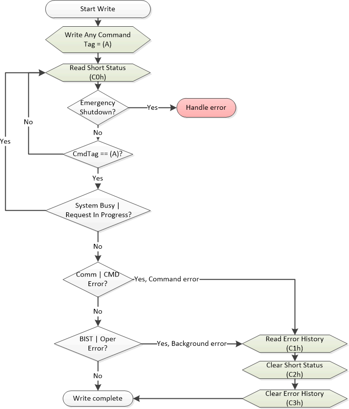 DLPC230-Q1 Write Command Handler